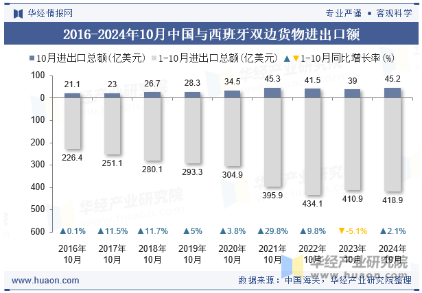 2016-2024年10月中国与西班牙双边货物进出口额