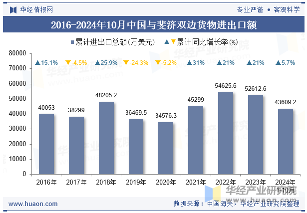 2016-2024年10月中国与斐济双边货物进出口额