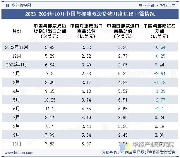 2023-2024年10月中国与挪威双边货物月度进出口额情况