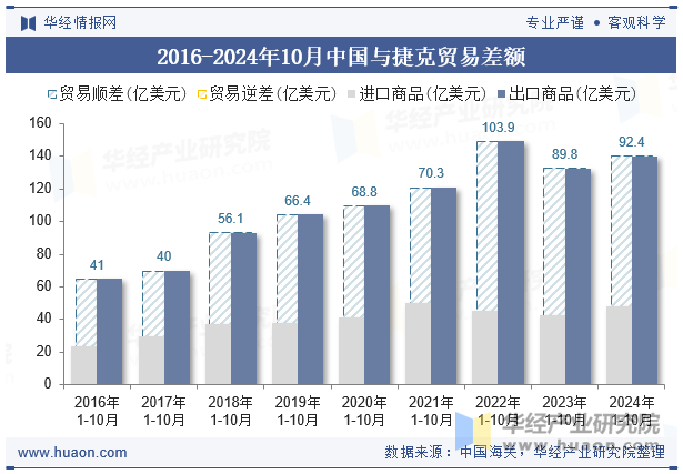 2016-2024年10月中国与捷克贸易差额