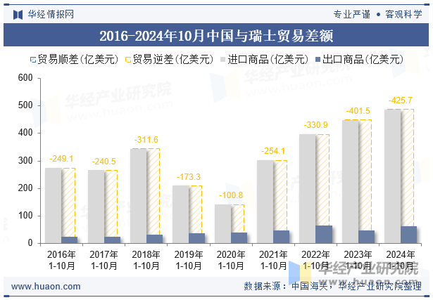 2016-2024年10月中国与瑞士贸易差额