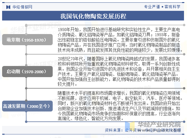 我国氧化物陶瓷发展历程