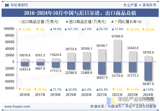 2016-2024年10月中国与尼日尔进、出口商品总值