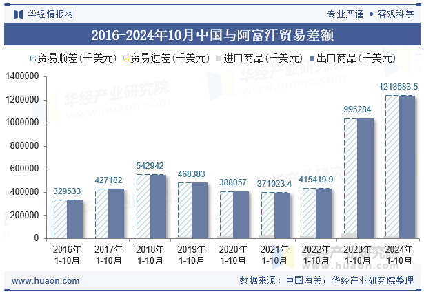 2016-2024年10月中国与阿富汗贸易差额