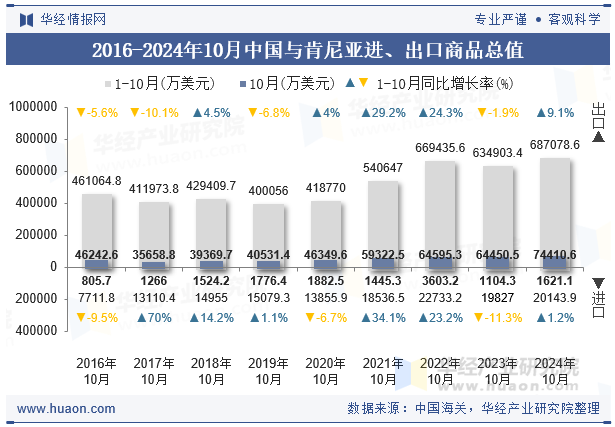 2016-2024年10月中国与肯尼亚进、出口商品总值