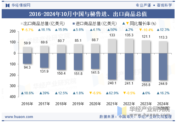 2016-2024年10月中国与秘鲁进、出口商品总值