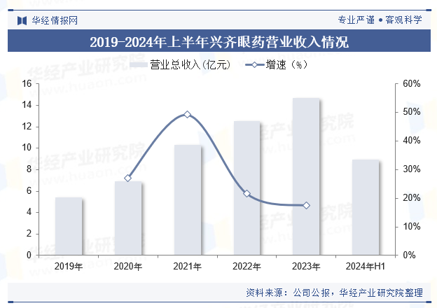 2019-2024年上半年兴齐眼药营业收入情况