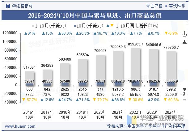 2016-2024年10月中国与索马里进、出口商品总值