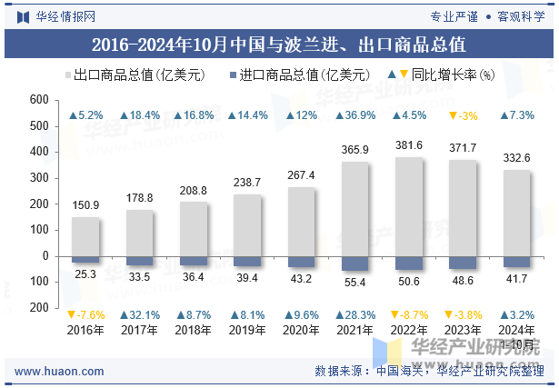 2016-2024年10月中国与波兰进、出口商品总值