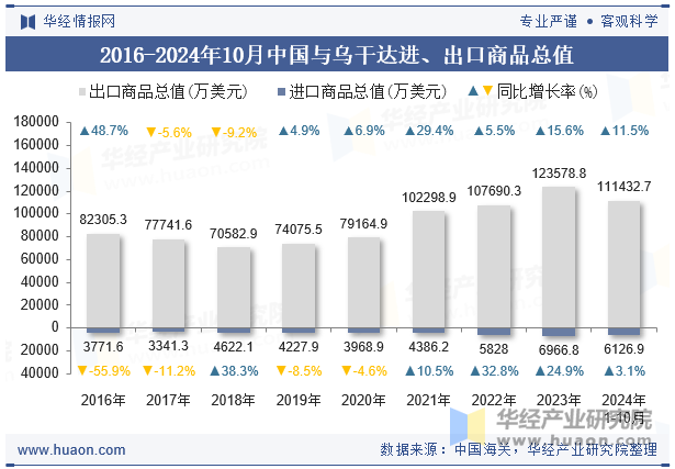 2016-2024年10月中国与乌干达进、出口商品总值