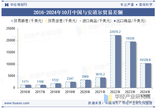 2016-2024年10月中国与安道尔贸易差额