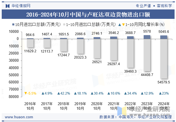 2016-2024年10月中国与卢旺达双边货物进出口额