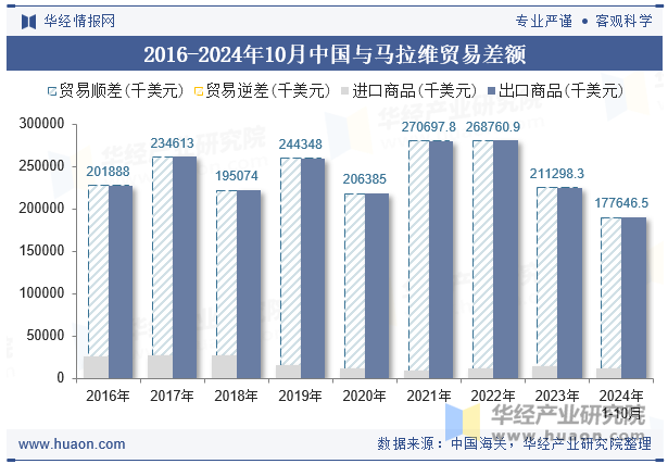 2016-2024年10月中国与马拉维贸易差额