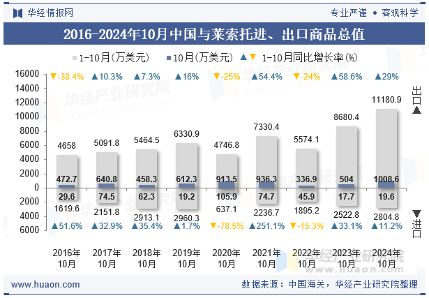 2016-2024年10月中国与莱索托进、出口商品总值