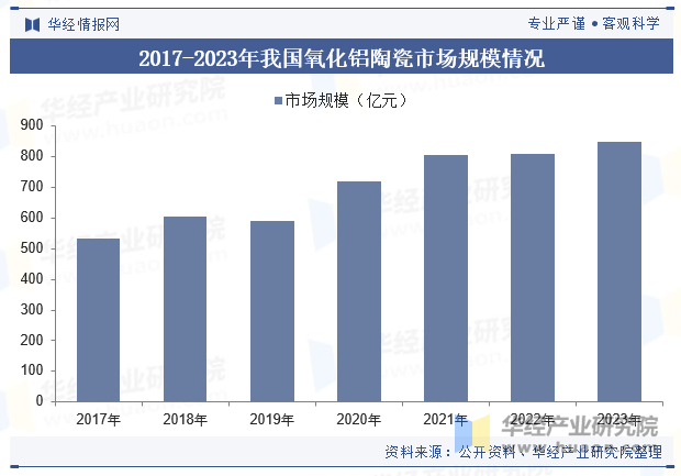 2017-2023年我国氧化铝陶瓷市场规模情况