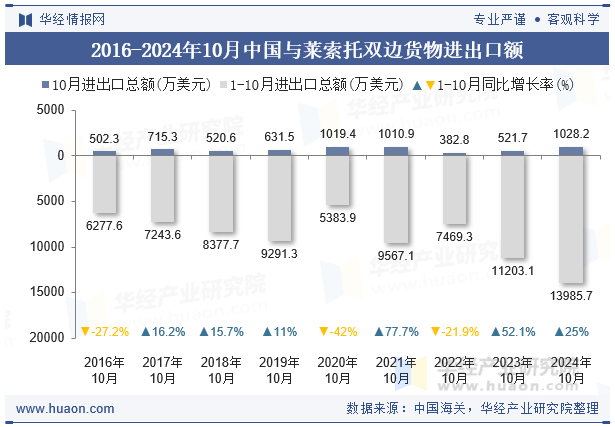 2016-2024年10月中国与莱索托双边货物进出口额