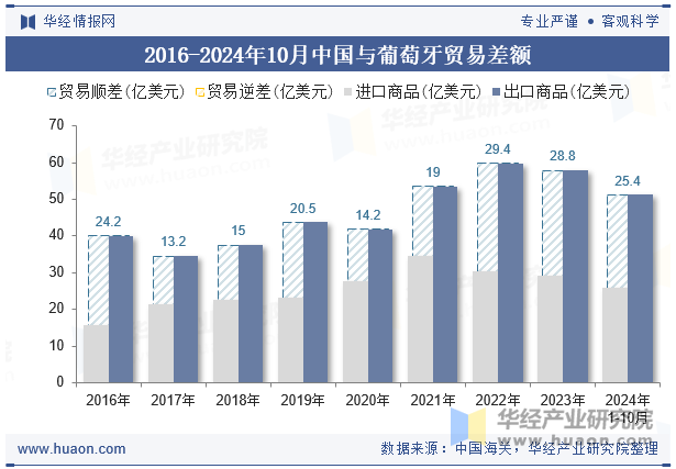 2016-2024年10月中国与葡萄牙贸易差额