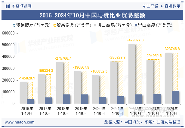 2016-2024年10月中国与赞比亚贸易差额