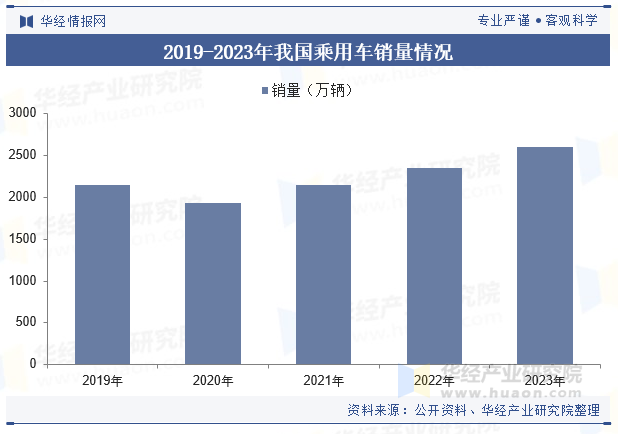 2019-2023年我国乘用车销量情况