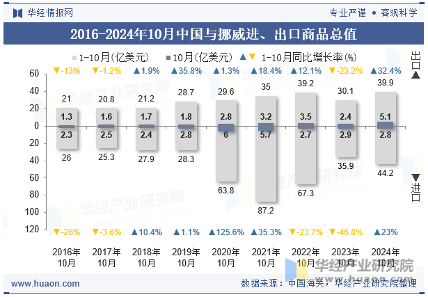 2016-2024年10月中国与挪威进、出口商品总值