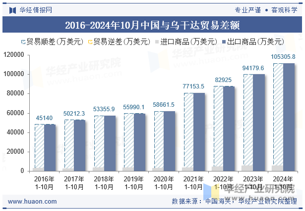 2016-2024年10月中国与乌干达贸易差额