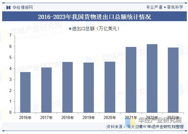 2016-2023年我国货物进出口总额统计情况