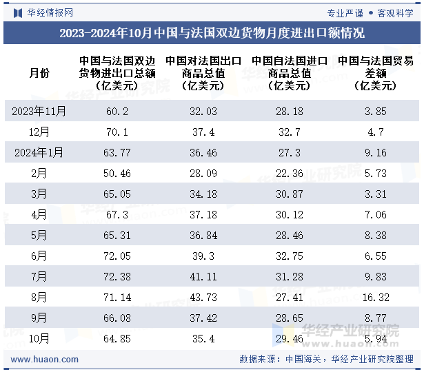 2023-2024年10月中国与法国双边货物月度进出口额情况