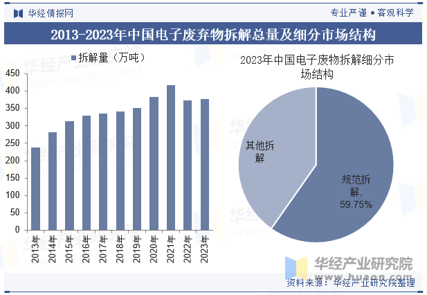 2013-2023年中国电子废弃物拆解总量及细分市场结构