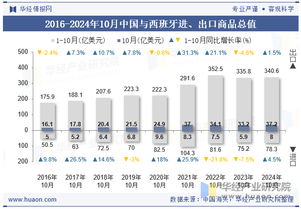 2016-2024年10月中国与西班牙进、出口商品总值