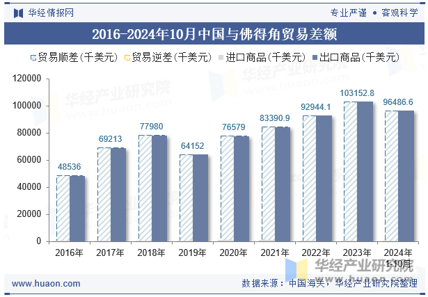 2016-2024年10月中国与佛得角贸易差额