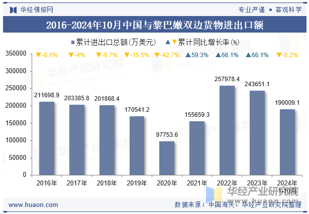 2016-2024年10月中国与黎巴嫩双边货物进出口额