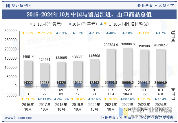 2016-2024年10月中国与留尼汪进、出口商品总值