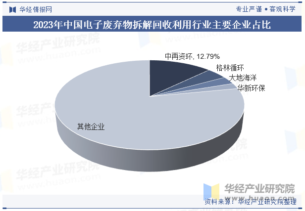 2023年中国电子废弃物拆解回收利用行业主要企业占比