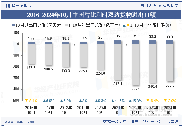 2016-2024年10月中国与比利时双边货物进出口额