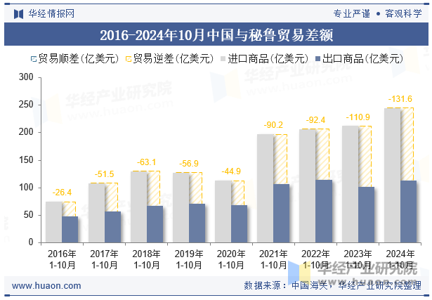 2016-2024年10月中国与秘鲁贸易差额