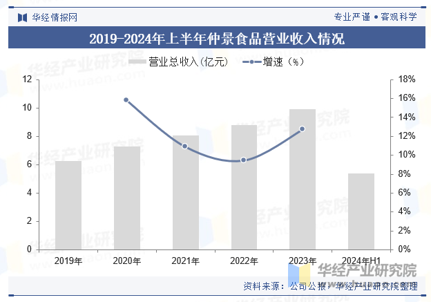 2019-2024年上半年仲景食品营业收入情况