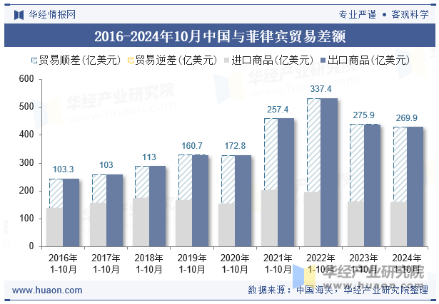 2016-2024年10月中国与菲律宾贸易差额