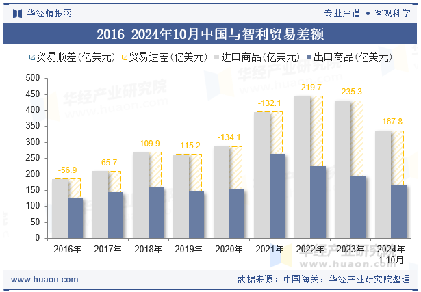 2016-2024年10月中国与智利贸易差额