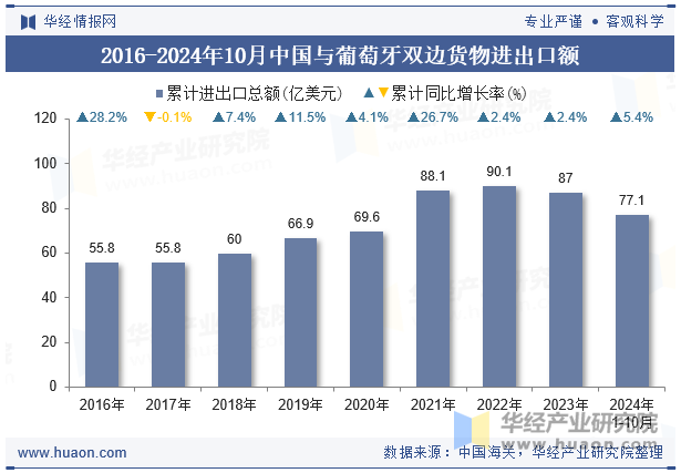 2016-2024年10月中国与葡萄牙双边货物进出口额