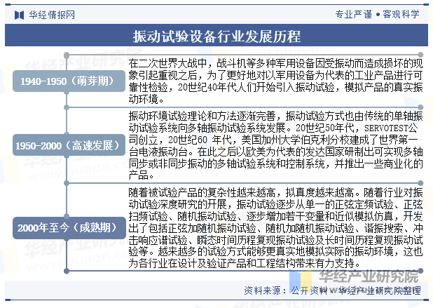 振动试验设备行业发展历程