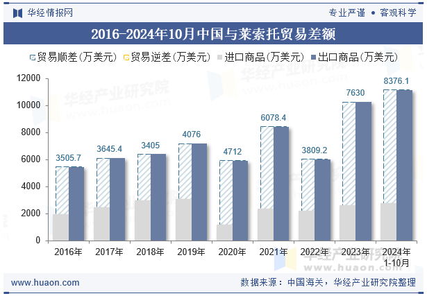 2016-2024年10月中国与莱索托贸易差额