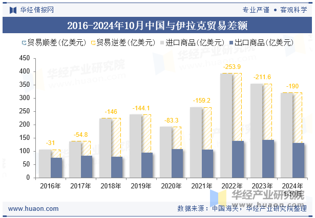 2016-2024年10月中国与伊拉克贸易差额