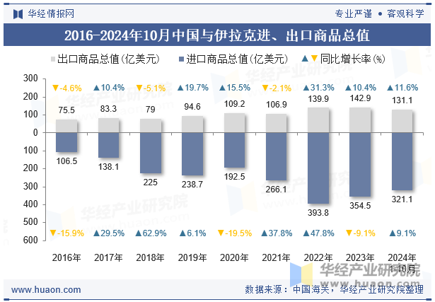 2016-2024年10月中国与伊拉克进、出口商品总值