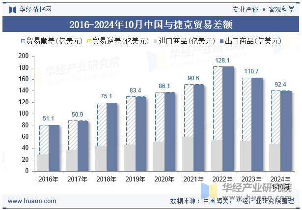 2016-2024年10月中国与捷克贸易差额