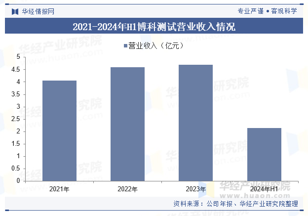 2021-2024年H1博科测试营业收入情况