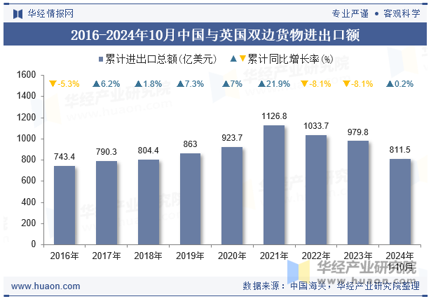 2016-2024年10月中国与英国双边货物进出口额