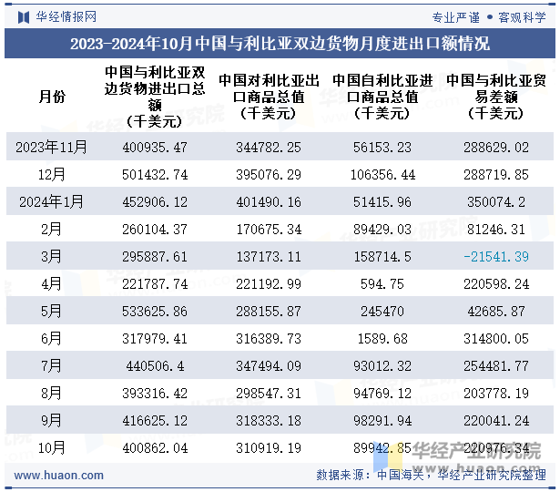 2023-2024年10月中国与利比亚双边货物月度进出口额情况