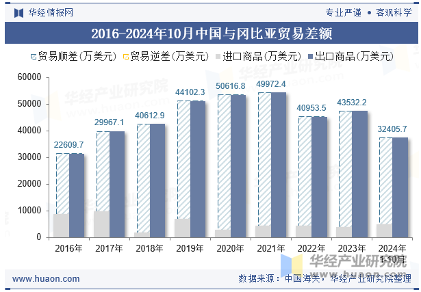 2016-2024年10月中国与冈比亚贸易差额