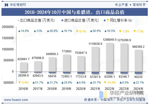 2016-2024年10月中国与希腊进、出口商品总值