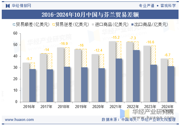 2016-2024年10月中国与芬兰贸易差额